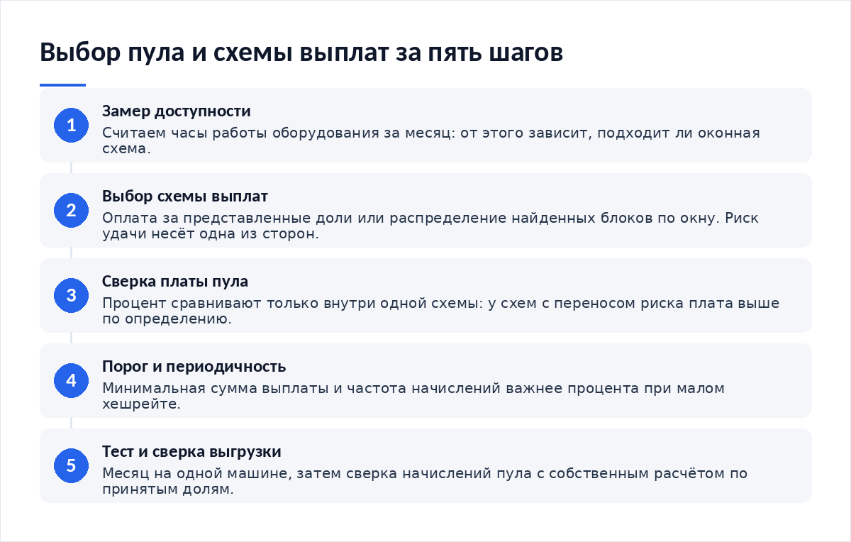 Схема из пяти шагов: определение схемы выплат, сверка платы пула, проверка минимальной выплаты, тестовый период на одной машине, сверка статистики