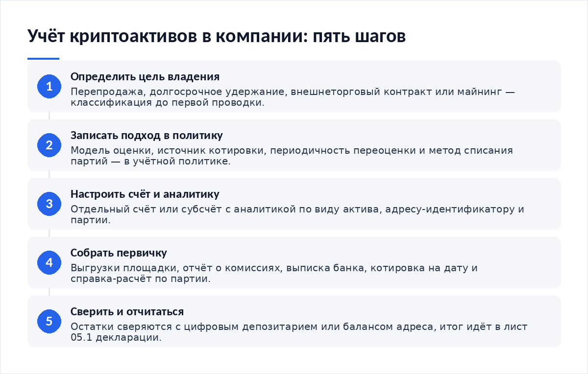 Схема из пяти шагов: выбор подхода к учёту, запись в учётную политику, настройка счетов и аналитики, сбор первички, сверка и отчётность