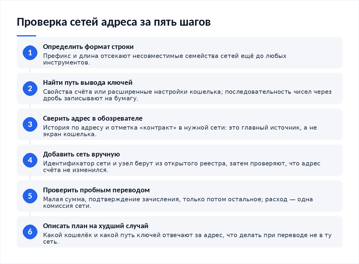 Схема из пяти шагов: определить формат адреса, найти путь вывода ключей, сверить сеть в обозревателе, проверить поддержку сети в кошельке, подготовить план на худший случай