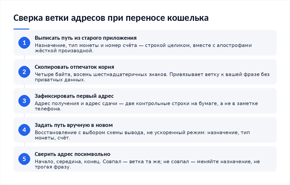 Схема из пяти шагов: выписать путь вывода из старого приложения, скопировать отпечаток корневого ключа, зафиксировать первый адрес, задать путь вручную в новом приложении, сверить адрес посимвольно