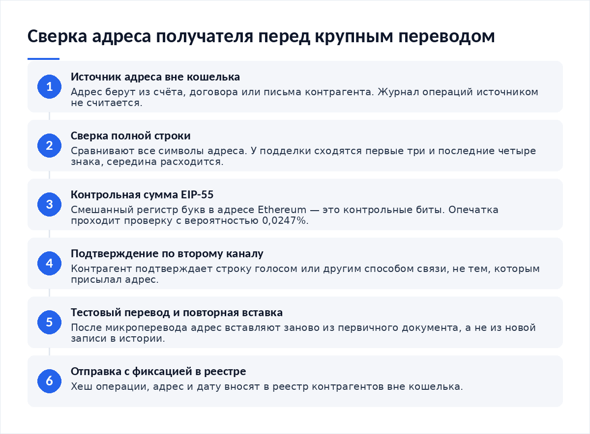 Схема из шести шагов: источник адреса вне кошелька, сверка полной строки, контрольная сумма EIP-55, подтверждение по второму каналу, тестовый перевод и повторная вставка, отправка с фиксацией в реестре