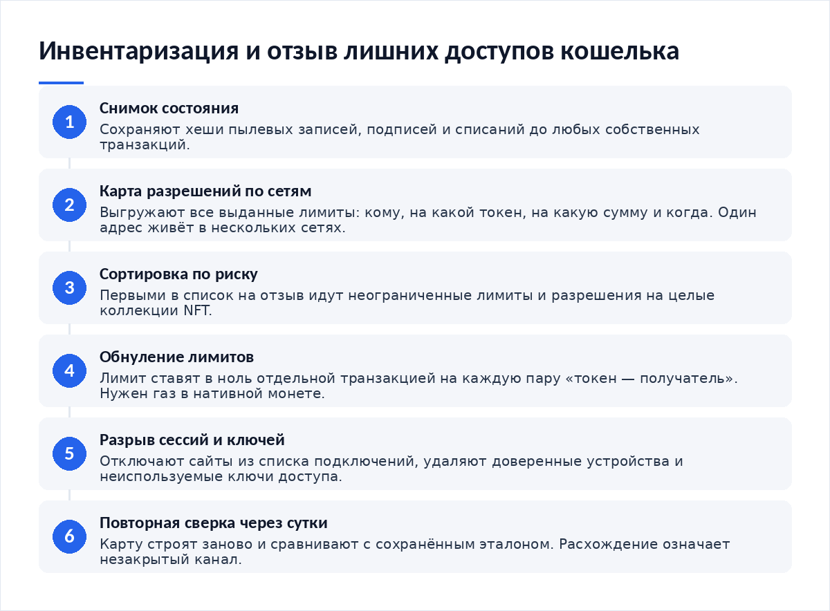 Схема из шести шагов: снимок состояния, карта разрешений по сетям, сортировка по риску, обнуление лимитов, разрыв сессий и ключей, повторная сверка через сутки