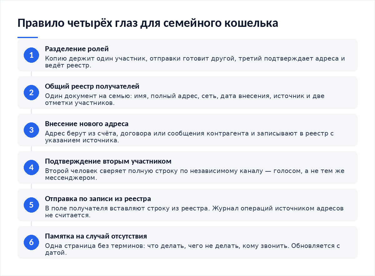 Схема из шести шагов: разделение ролей, общий реестр получателей, внесение нового адреса, подтверждение вторым участником, отправка по записи из реестра, памятка на случай отсутствия