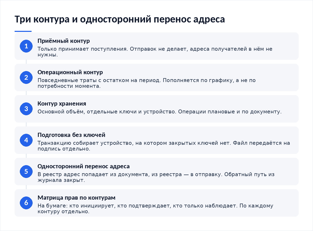 Схема из шести шагов: приёмный контур, операционный контур, контур хранения, подготовка транзакции без ключей, односторонний перенос адреса, матрица прав по контурам