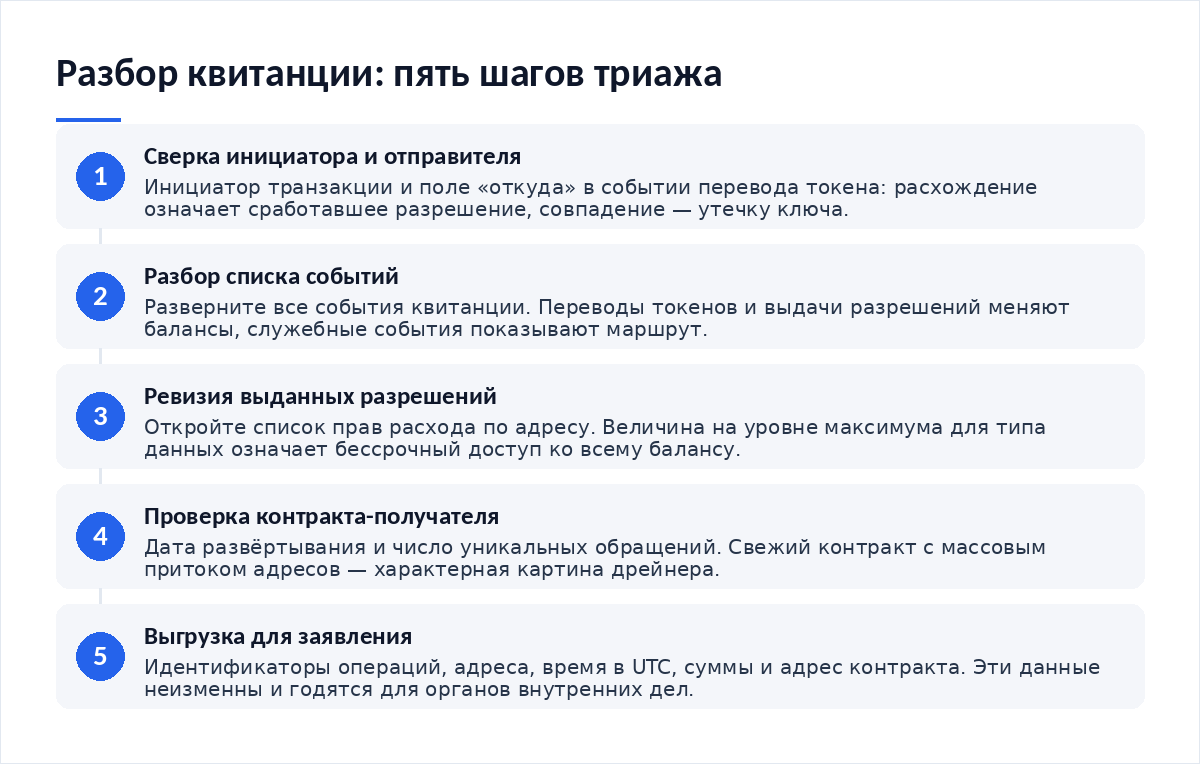 Схема из пяти шагов: сверка инициатора и поля отправителя, разбор списка событий квитанции, ревизия выданных разрешений, проверка возраста контракта-получателя, выгрузка идентификаторов для заявления