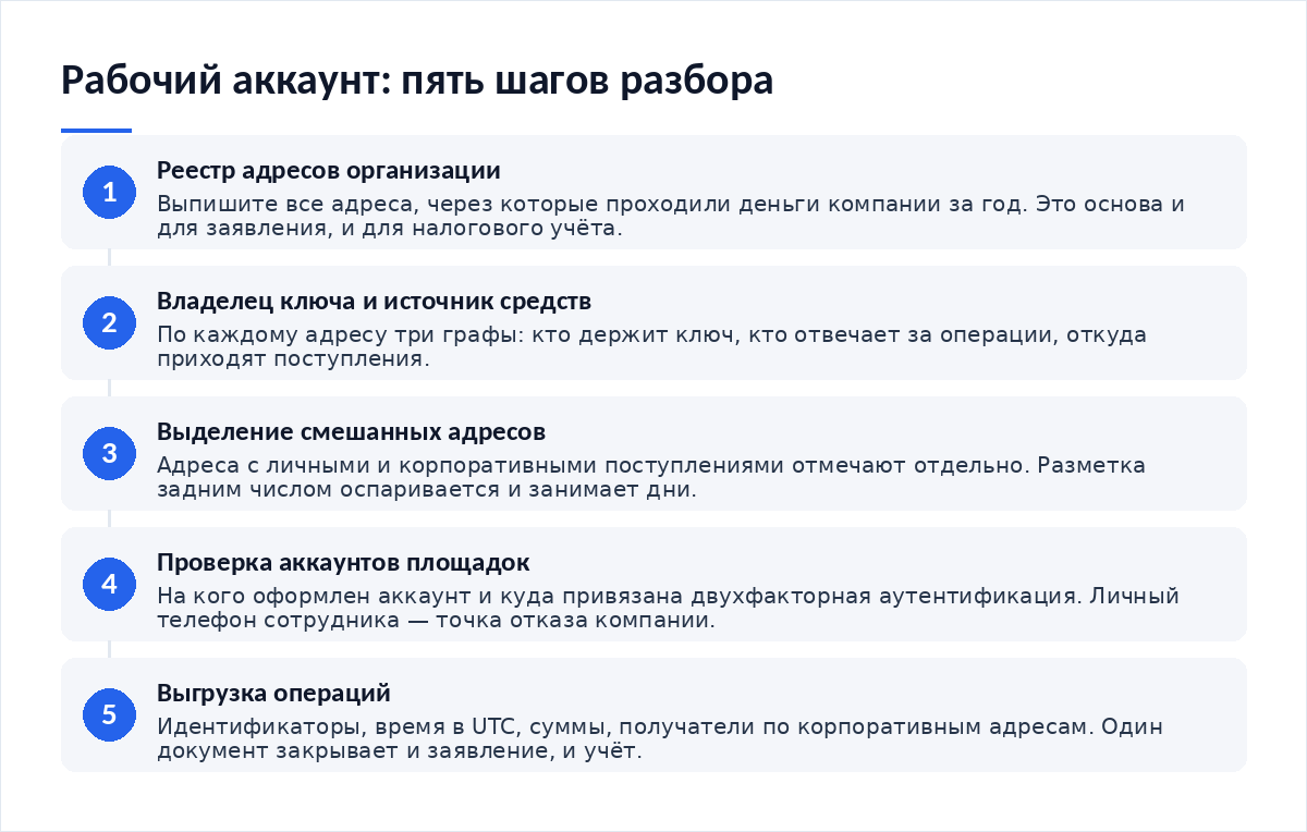 Схема из пяти шагов: реестр адресов организации, графы владельца ключа и источника поступлений, выделение смешанных адресов, проверка оформления аккаунтов площадок, выгрузка операций для заявления и учёта