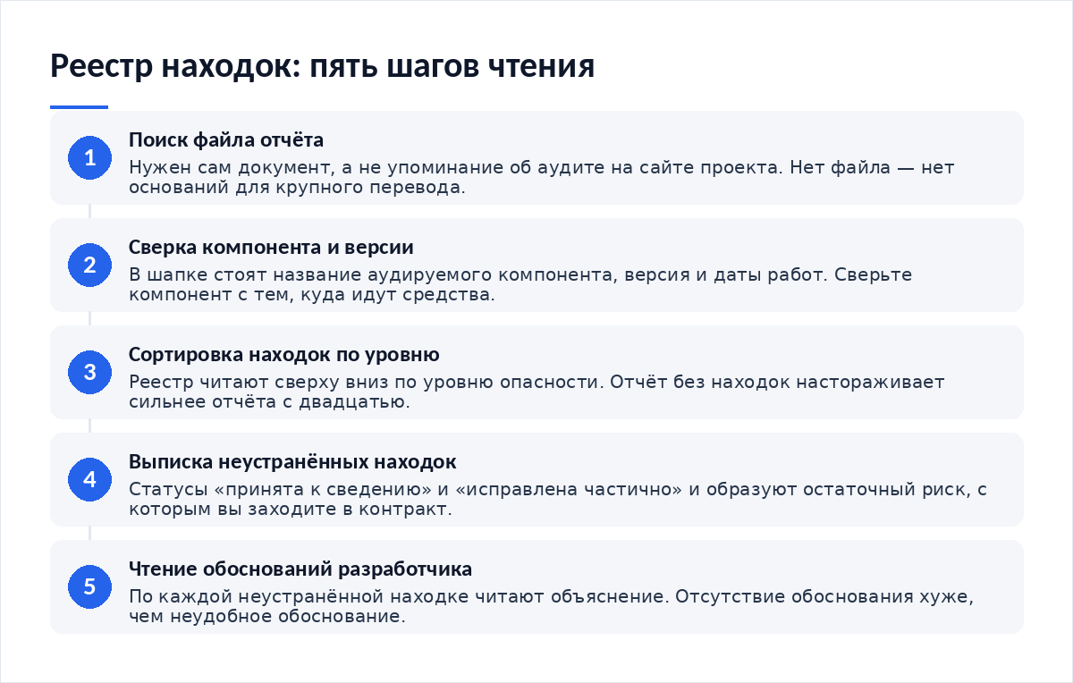 Схема из пяти шагов: поиск файла отчёта, сверка компонента и версии в шапке, сортировка реестра находок по уровню, выписка неустранённых находок, чтение обоснований разработчика