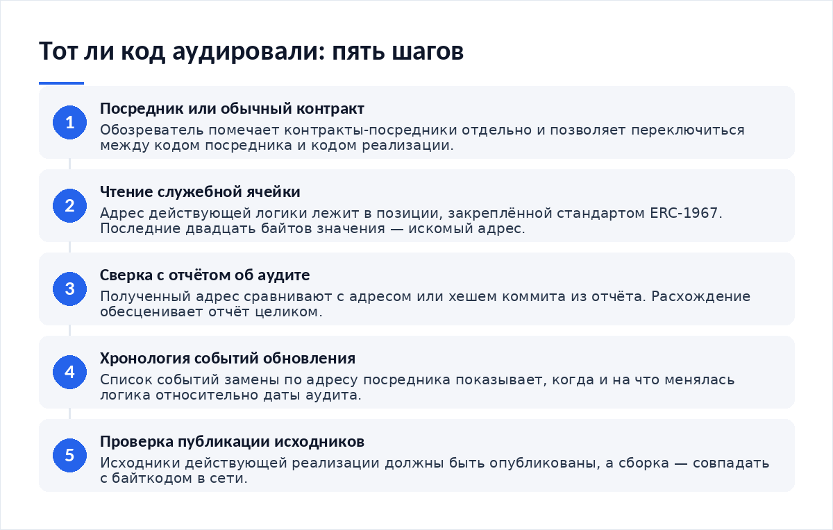 Схема из пяти шагов: определение посредника в обозревателе, чтение служебной ячейки реализации, сверка адреса с отчётом об аудите, хронология событий обновления, проверка публикации исходников