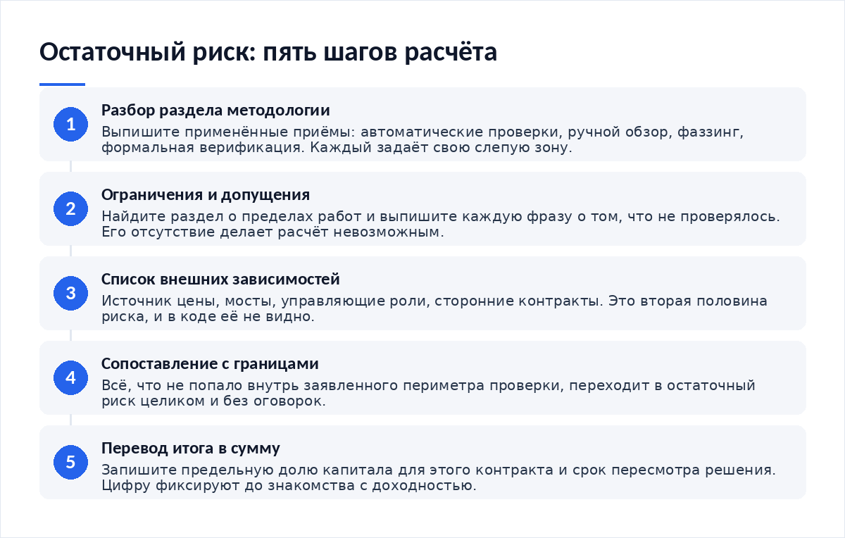 Схема из пяти шагов: разбор раздела методологии, выписка ограничений и допущений, список внешних зависимостей, сопоставление зависимостей с границами проверки, перевод итога в предельную долю капитала