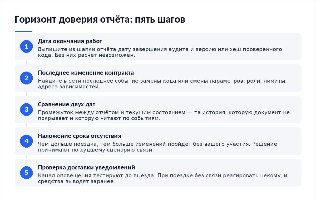 Схема из пяти шагов: дата окончания работ из отчёта, поиск последнего изменения в контракте, сравнение двух дат, наложение срока отсутствия, проверка доставки уведомлений до выезда