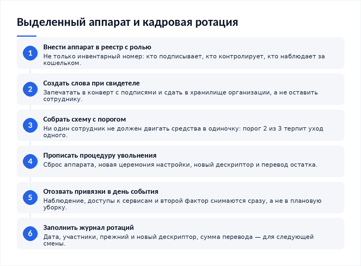 Схема из шести шагов: реестр с ролями, создание слов при свидетеле, схема с несколькими подписями, процедура увольнения, отзыв привязок, журнал ротаций
