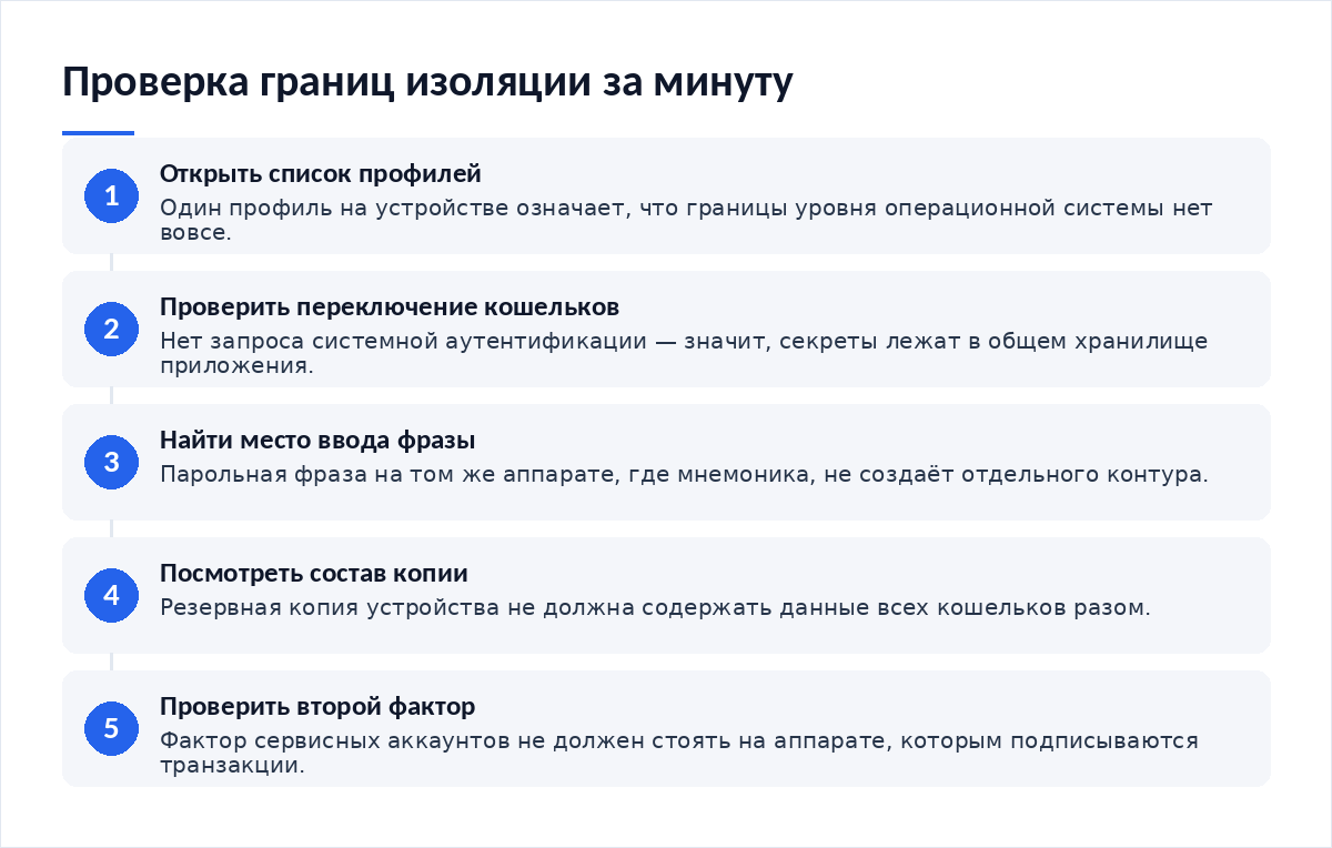 Схема из пяти шагов: проверка профилей устройства, запрос аутентификации при переключении, место ввода парольной фразы, состав резервной копии, расположение второго фактора