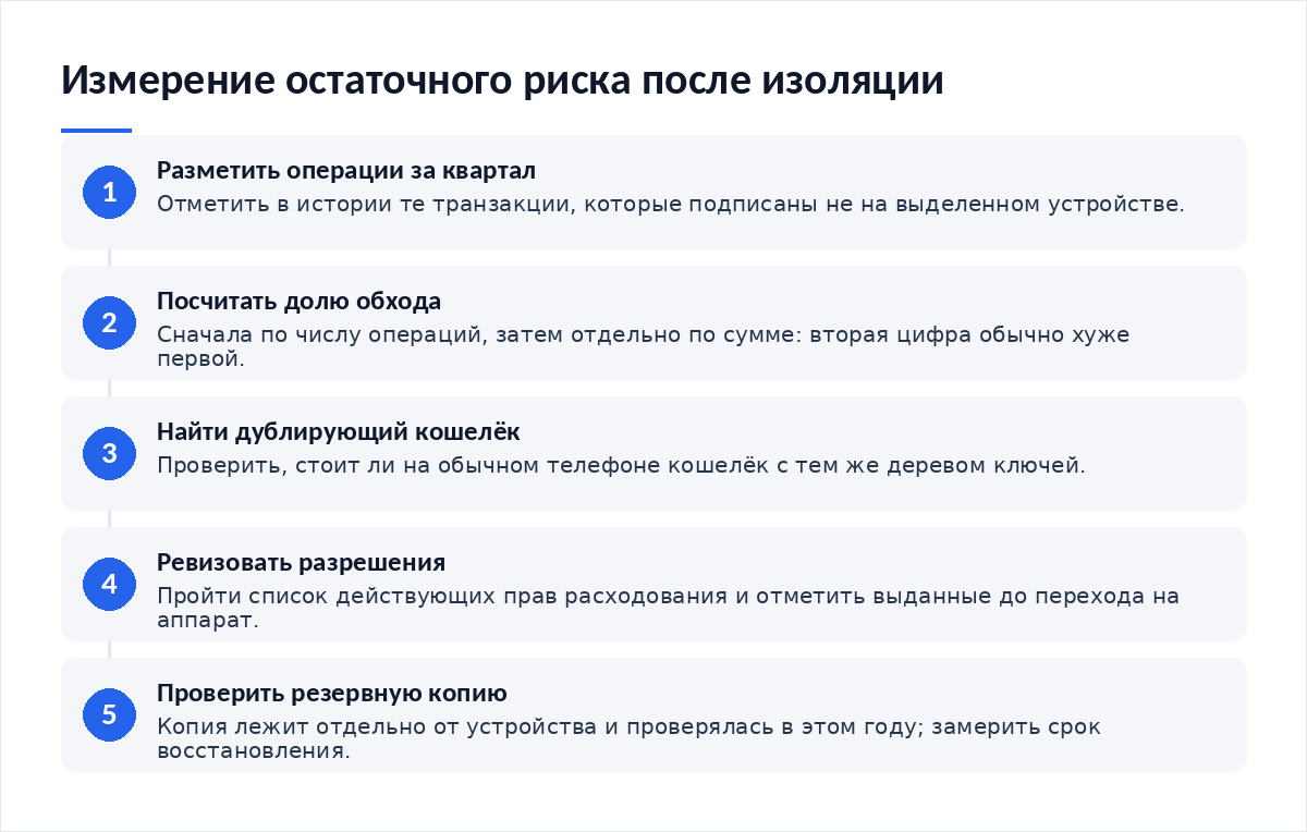 Схема из пяти шагов: разметка операций за квартал, расчёт доли обхода по числу и по сумме, поиск дублирующего кошелька на телефоне, ревизия разрешений, проверка резервной копии