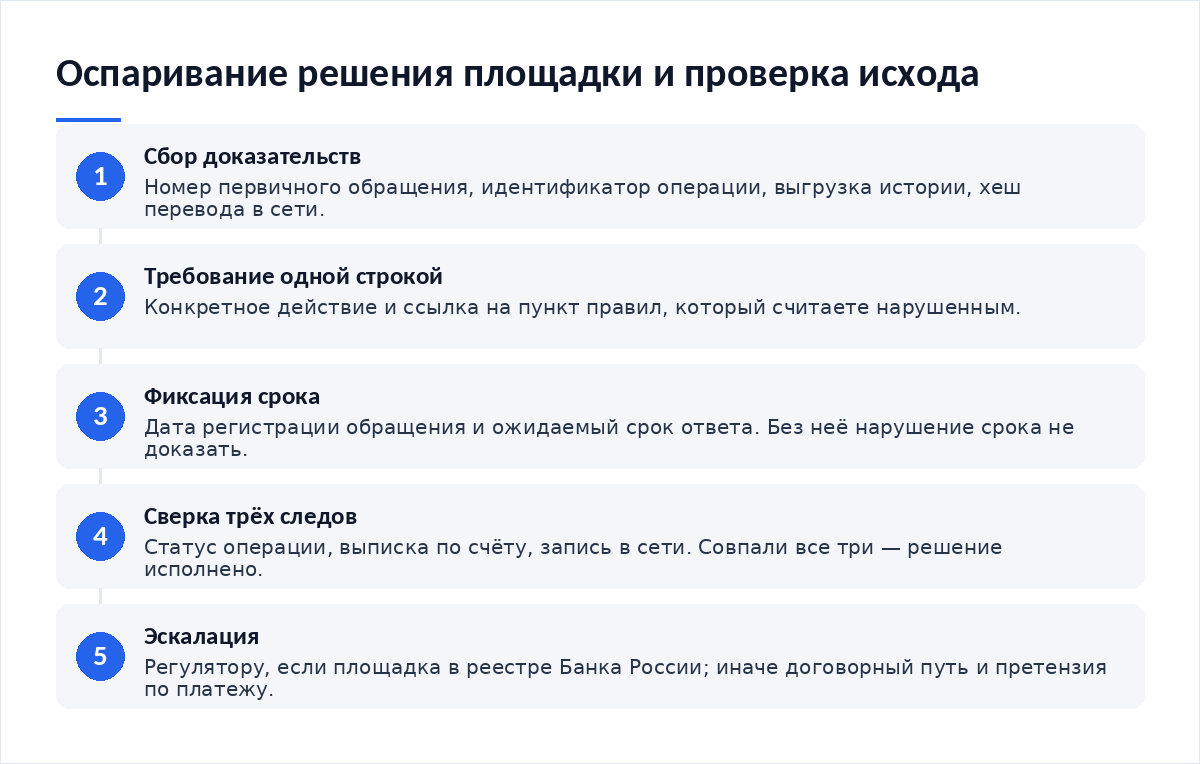 Схема из пяти шагов: сбор доказательств, повторное обращение с требованием, фиксация срока, сверка трёх следов, эскалация при неисполнении