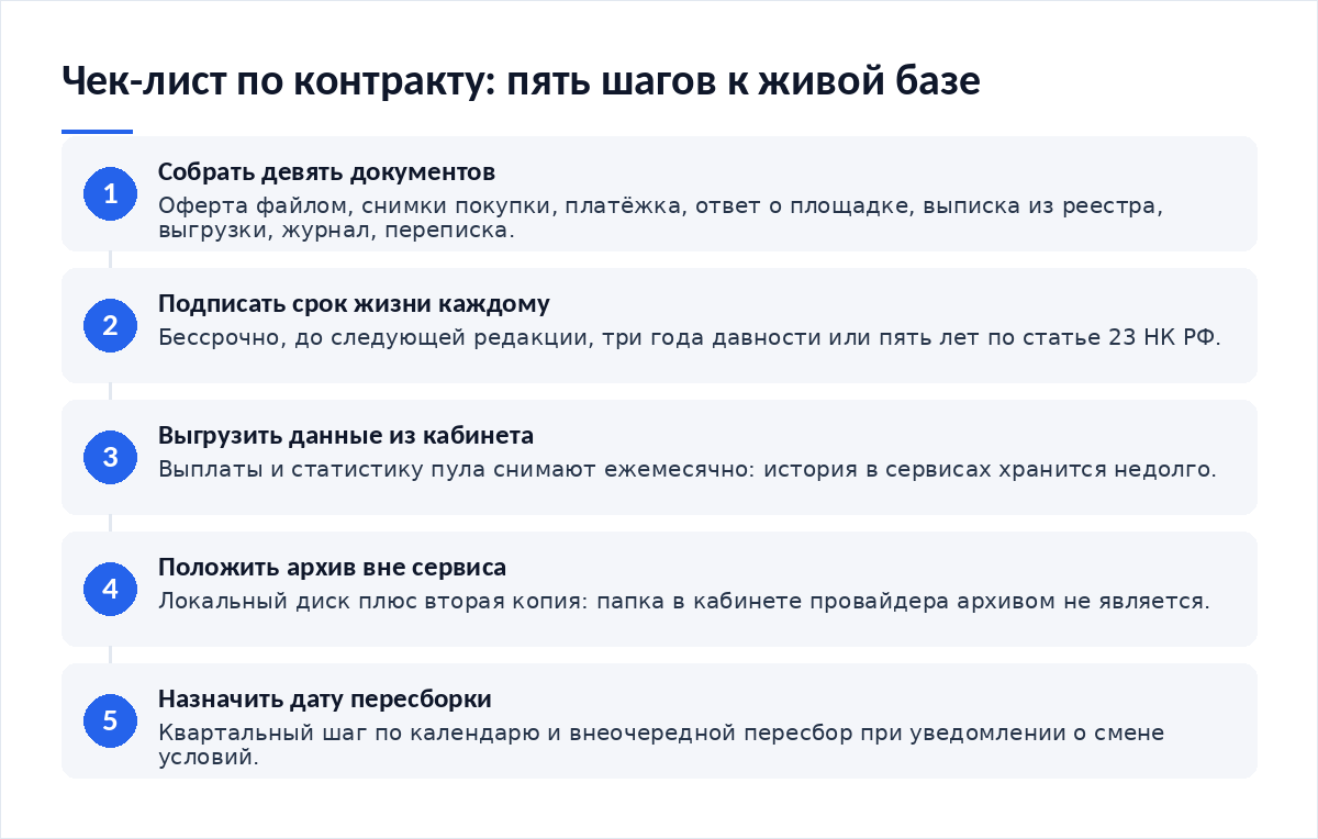 Схема из пяти шагов: собрать документы, подписать срок жизни каждому, выгрузить данные из кабинета, положить архив вне кабинета провайдера, назначить дату пересборки