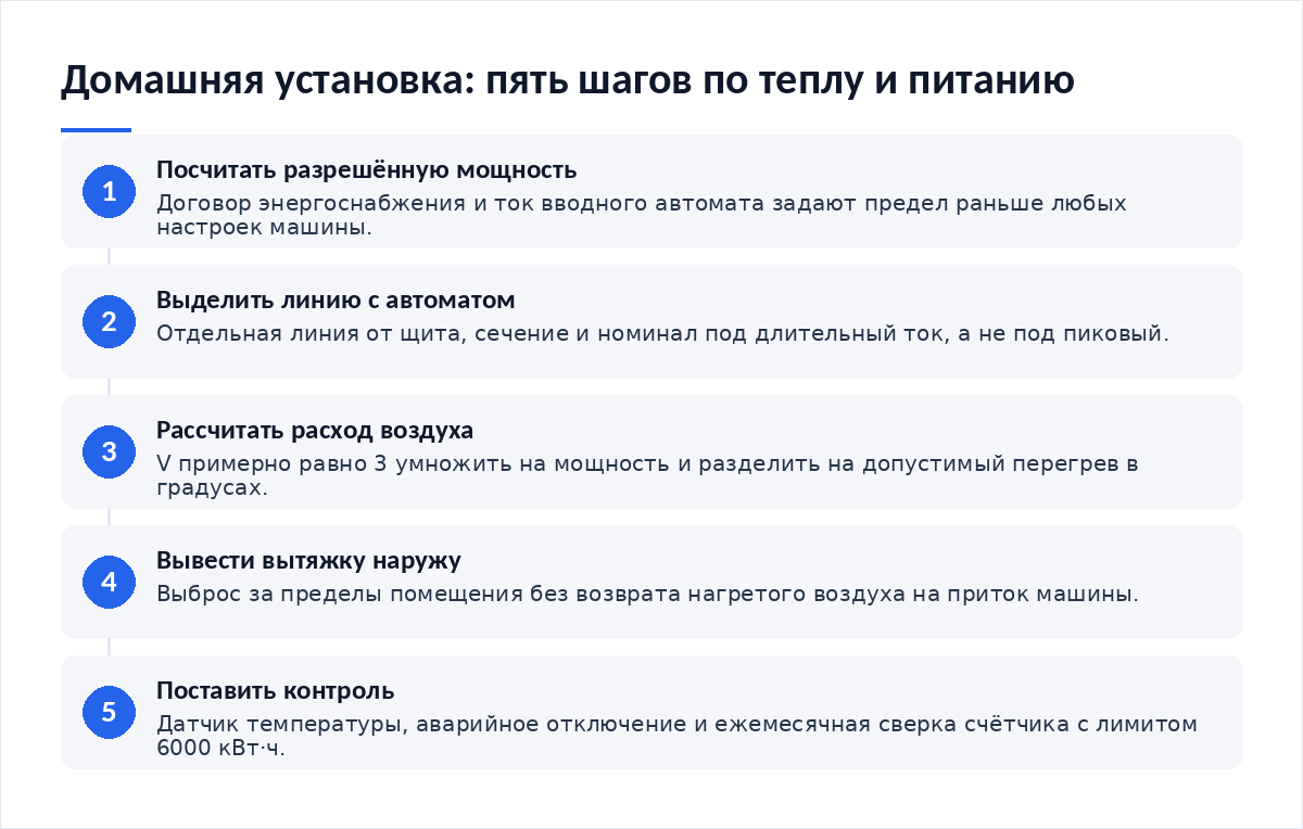 Схема из пяти шагов: посчитать разрешённую мощность, выделить линию с автоматом, рассчитать расход воздуха, вывести вытяжку наружу, поставить контроль температуры и тока