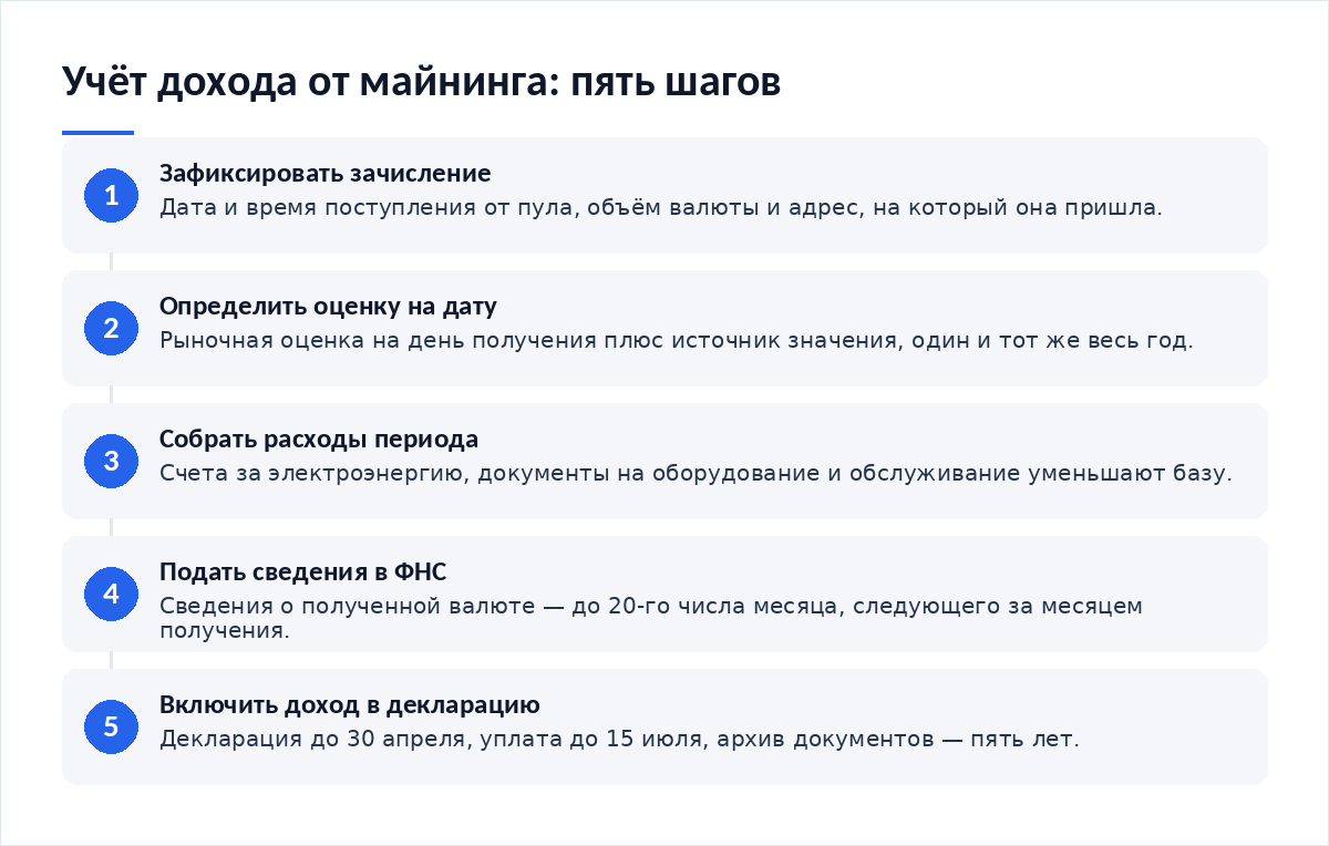 Схема из пяти шагов: зафиксировать зачисление, определить рыночную оценку на дату, собрать расходы периода, подать сведения в ФНС, включить доход в декларацию