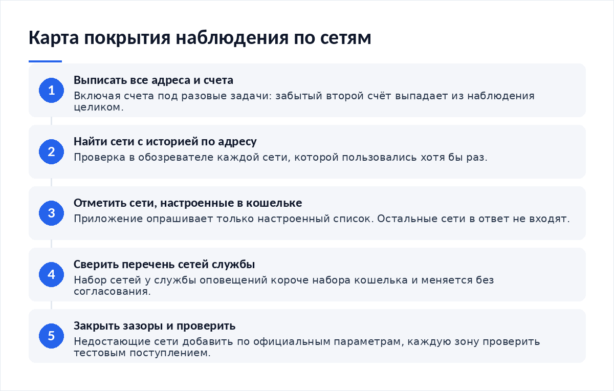 Схема из пяти шагов: выписать все адреса и счета, найти сети с историей по адресу в обозревателях, отметить сети, настроенные в кошельке, сверить перечень сетей службы оповещений, закрыть зазоры и проверить тестовым поступлением