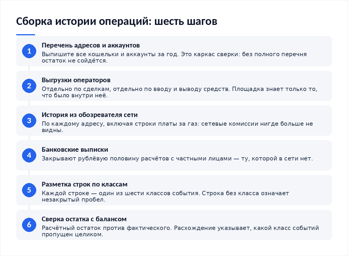 Схема из шести шагов: перечень адресов и аккаунтов, выгрузки операторов, история из обозревателя сети, банковские выписки, разметка строк по классам событий, сверка остатка с фактическим балансом
