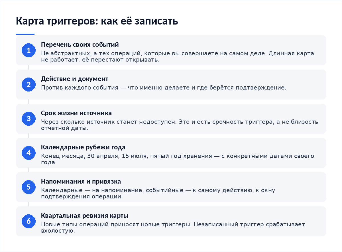 Схема из шести шагов: перечень своих событий, действие и документ против каждого, срок жизни источника, календарные рубежи года, напоминания и привязка к действию, квартальная ревизия карты