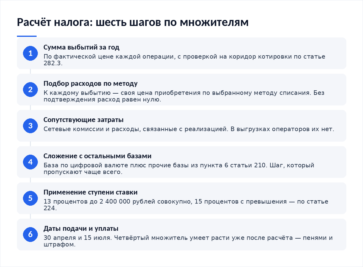 Схема из шести шагов: сумма выбытий с проверкой коридора котировки, подбор расходов по методу списания, сопутствующие затраты, сложение с остальными базами, применение ступени ставки, даты подачи и уплаты