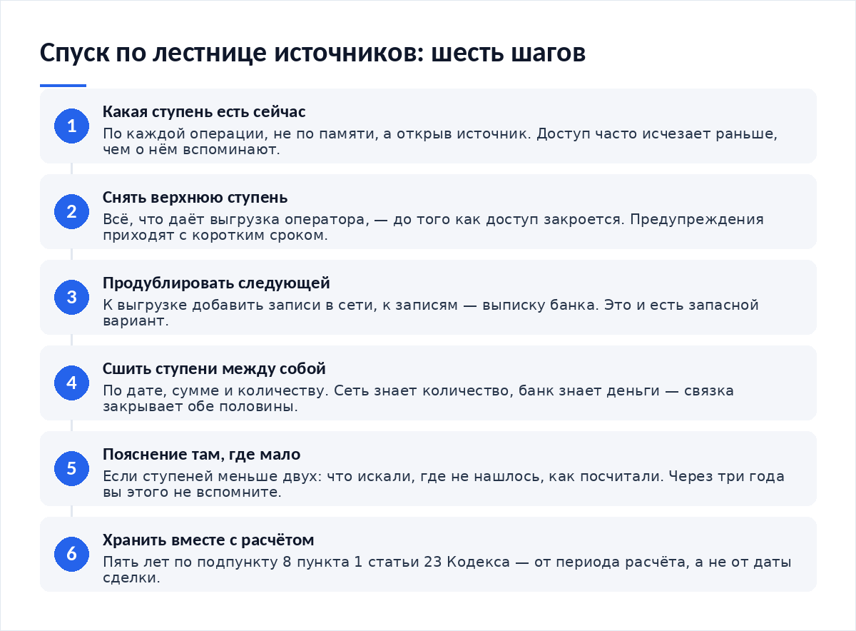 Схема из шести шагов: определение доступной ступени по каждой операции, снятие верхней ступени до закрытия доступа, дублирование следующей ступенью, сшивка ступеней по дате и сумме, пояснение там где ступеней мало, хранение вместе с расчётом