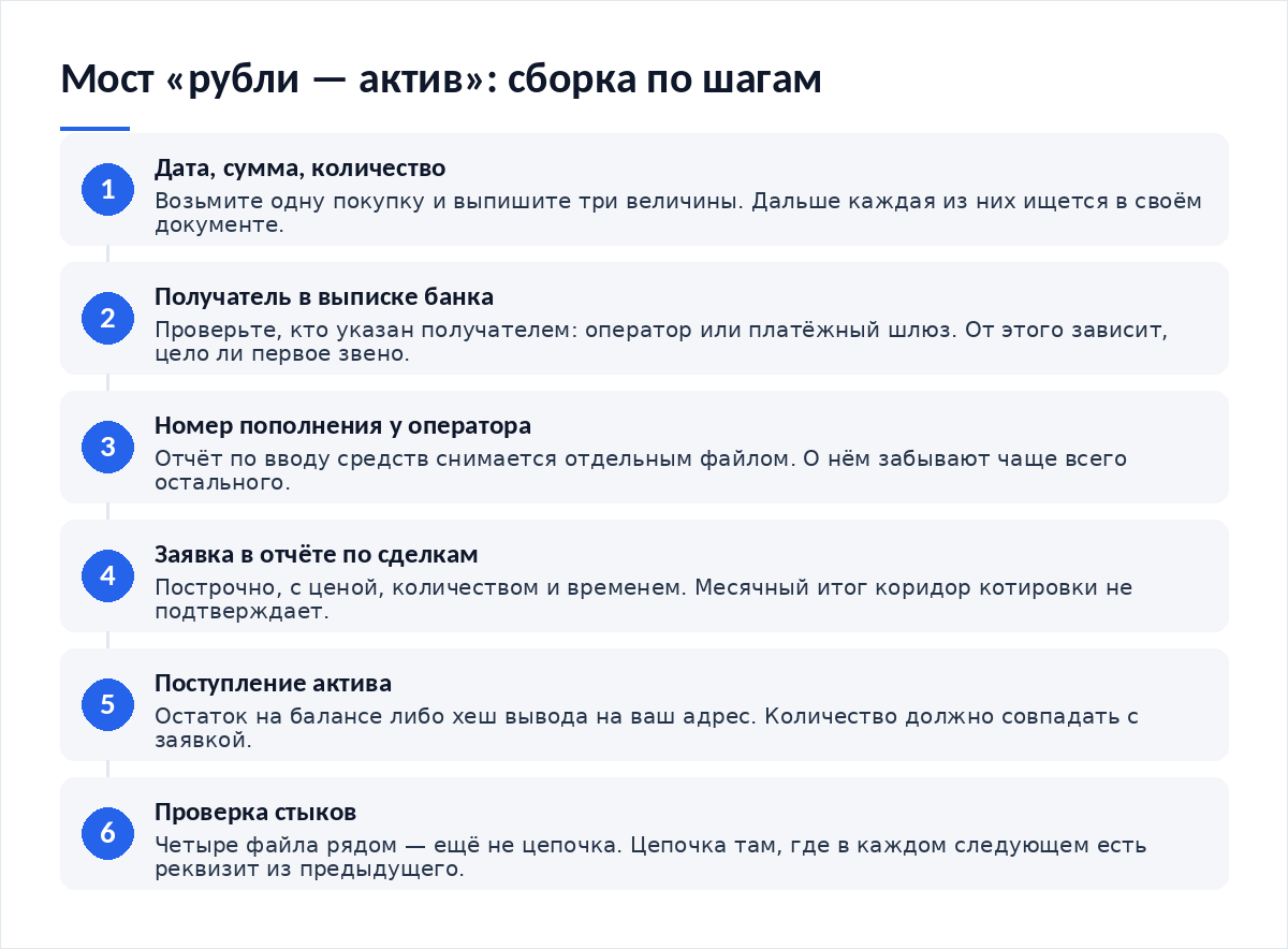 Схема из шести шагов: выписать дату сумму и количество по покупке, проверить получателя в банковской выписке, найти номер пополнения в отчёте по вводу средств, найти заявку в отчёте по сделкам, связать заявку с поступлением актива, проверить стыки между звеньями