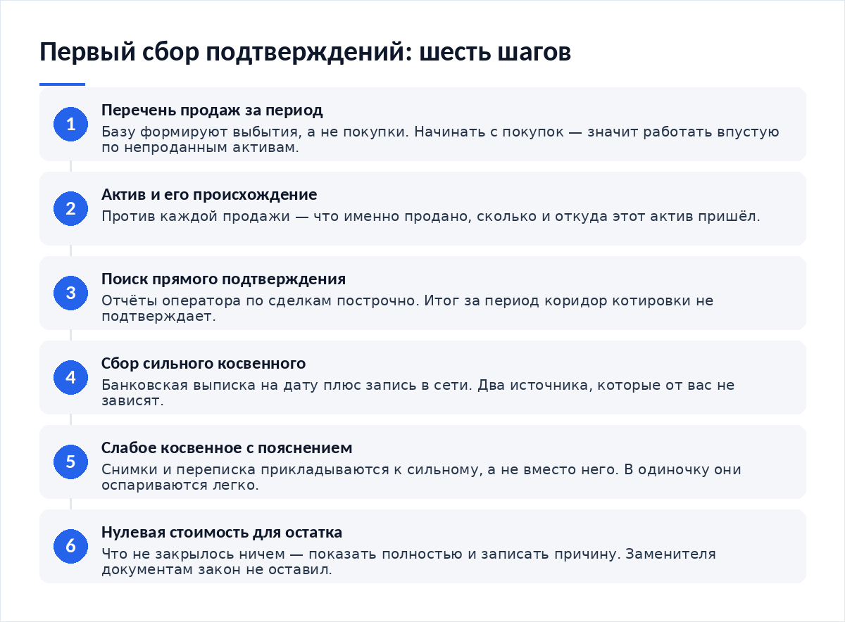 Схема из шести шагов: перечень продаж за период, определение актива и его происхождения, поиск прямого подтверждения, сбор сильного косвенного, приложение слабого косвенного с пояснением, нулевая стоимость для остатка