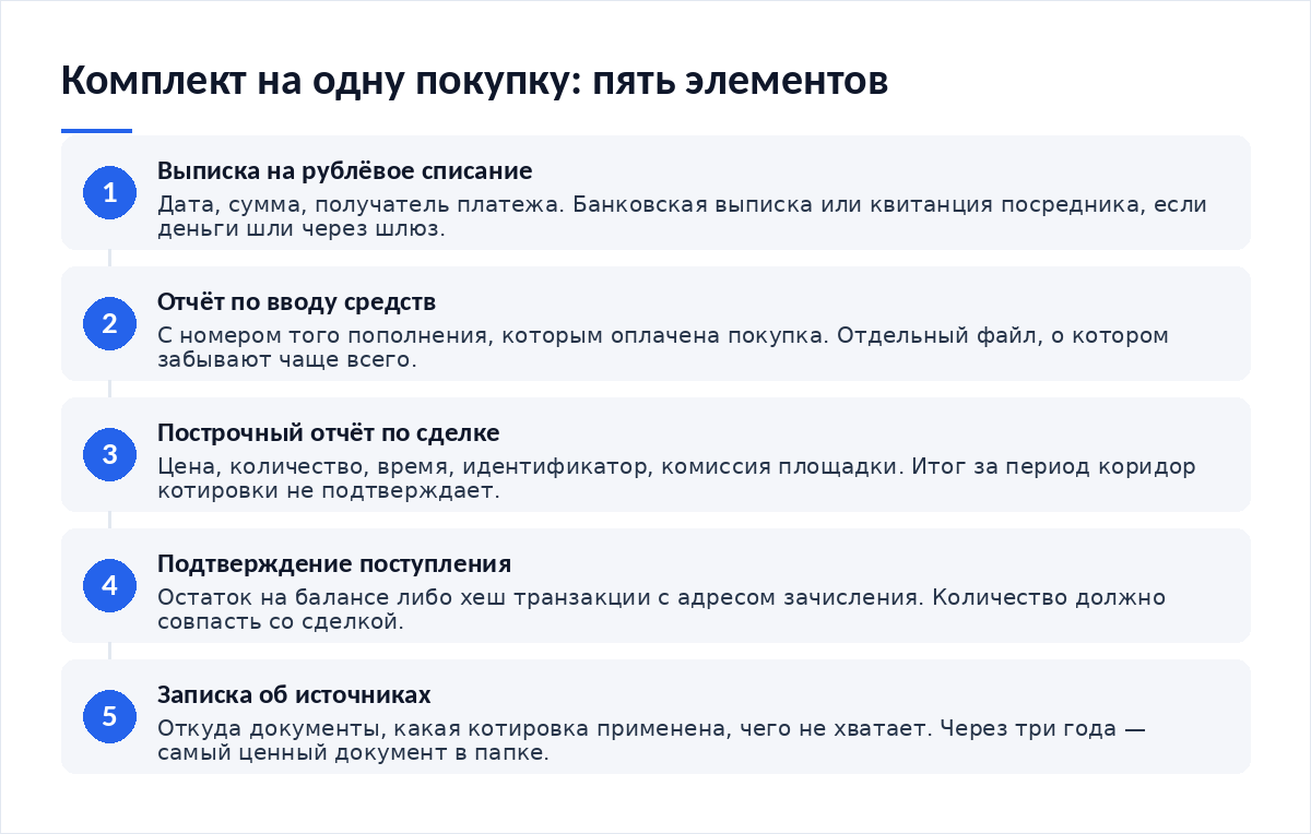 Схема из пяти элементов комплекта: банковская выписка на списание, отчёт по вводу средств с номером пополнения, построчный отчёт по сделке, подтверждение поступления актива, записка об источниках и котировке