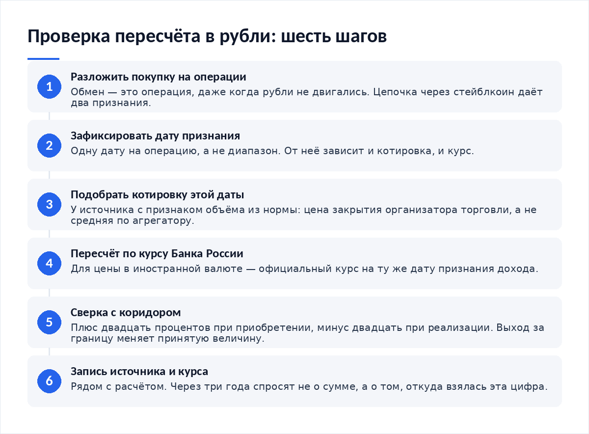 Схема из шести шагов: разложение покупки на отдельные операции, фиксация даты признания, подбор котировки этой даты, пересчёт по курсу Банка России, сверка с коридором двадцати процентов, запись источника котировки и курса