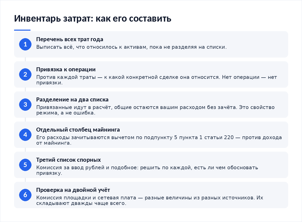 Схема из шести шагов: перечень всех трат года, указание привязки к операции, разделение привязанных и общих, отдельный столбец для майнинга, третий список спорных позиций, проверка на двойной учёт