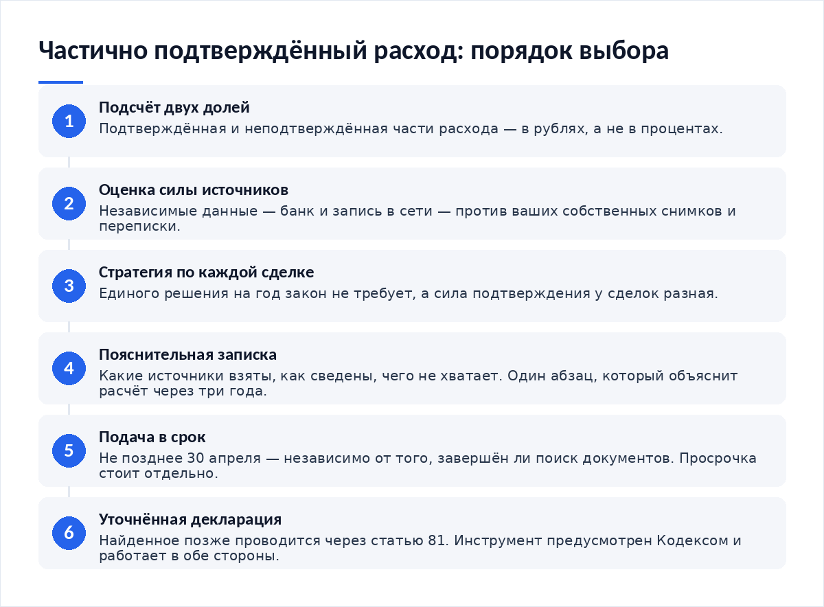 Схема из шести шагов: подсчёт подтверждённой и неподтверждённой доли, оценка силы источников, выбор стратегии по каждой сделке, пояснительная записка к расчёту, подача декларации в срок, проведение найденного уточнённой декларацией