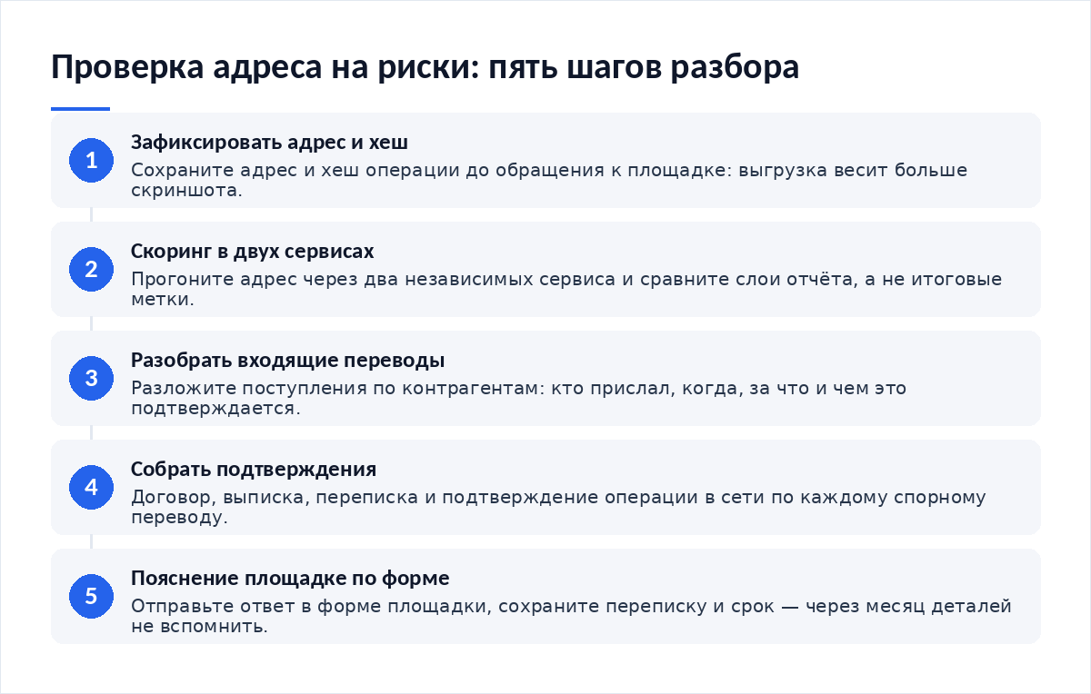 Схема из пяти шагов: фиксация адреса и хеша, скоринг в двух сервисах, разбор входящих переводов, сбор подтверждений, пояснение площадке по форме