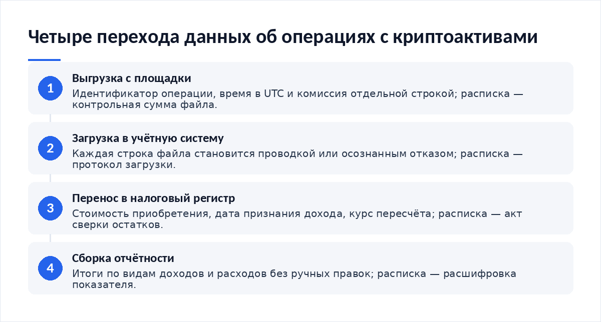 Схема из четырёх переходов: выгрузка с площадки, загрузка в учётную систему, перенос в налоговый регистр, сборка отчётности — с распиской на каждом стыке