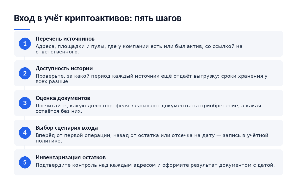 Схема из пяти шагов входа в учёт криптоактивов: перечень источников, проверка доступности истории, оценка документов, выбор сценария входа, инвентаризация остатков