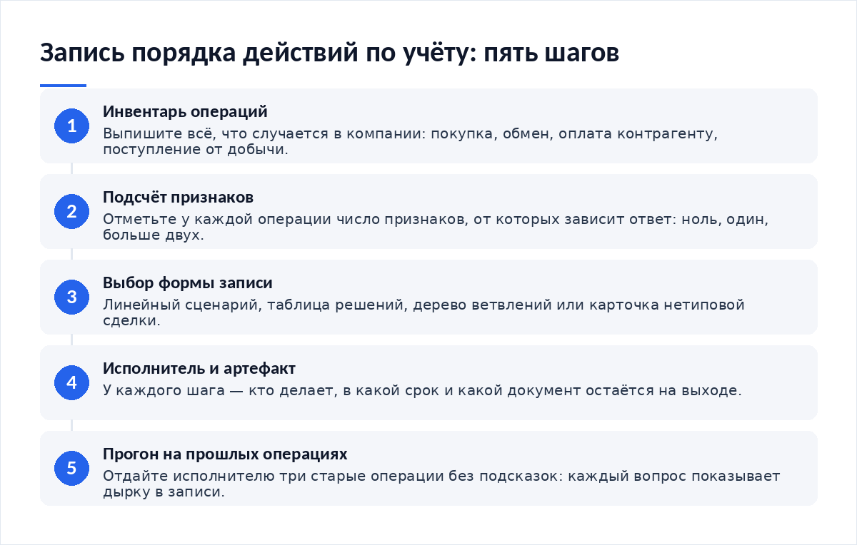 Схема из пяти шагов записи порядка действий: инвентарь операций, подсчёт признаков, выбор формы записи, назначение исполнителя и артефакта, прогон на прошлых операциях
