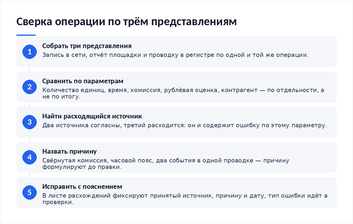 Схема из пяти шагов сверки операции: сбор трёх представлений, сравнение по параметрам, поиск расходящегося источника, названная причина, исправление с пояснением