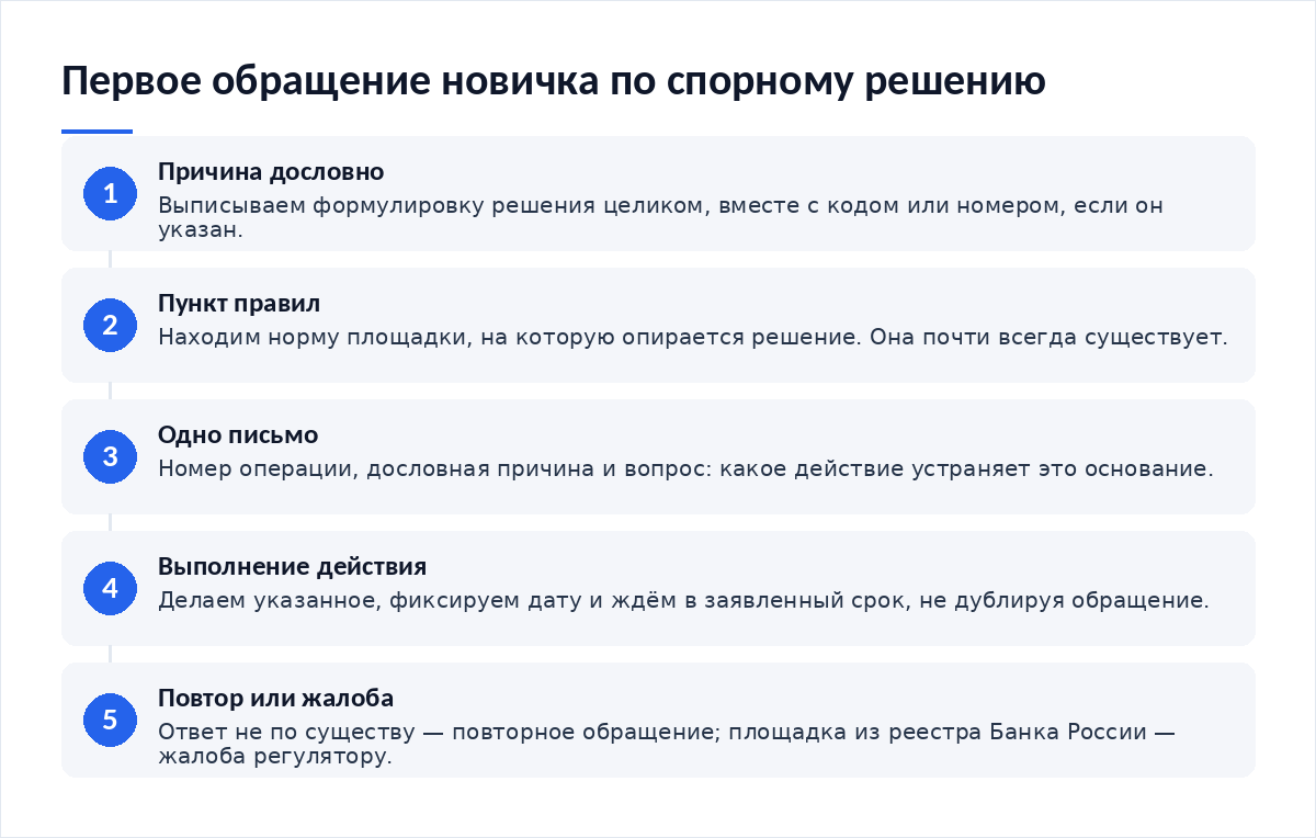 Схема из пяти шагов: дословная причина решения, пункт правил, одно письмо с вопросом, выполнение действия, повторное обращение или жалоба
