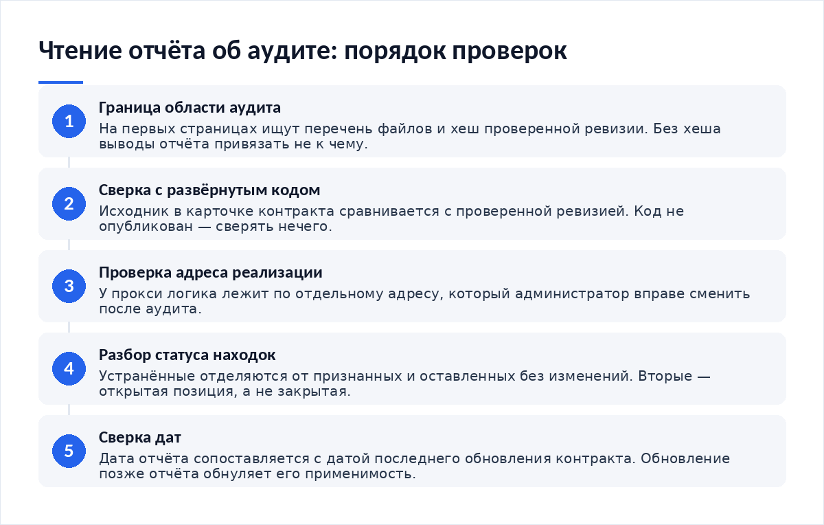 Схема из пяти шагов: чтение границы области аудита, сверка коммита с развёрнутым кодом, проверка адреса реализации у прокси, разбор статуса находок, проверка даты отчёта и даты развёртывания