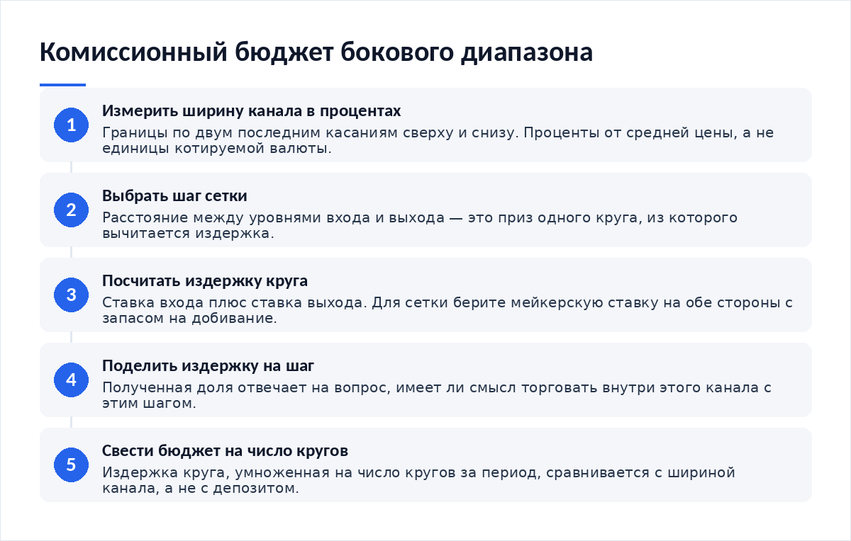 Схема из пяти шагов: измерить ширину канала в процентах, выбрать шаг сетки, посчитать издержку круга, поделить издержку на шаг, свести бюджет на число кругов