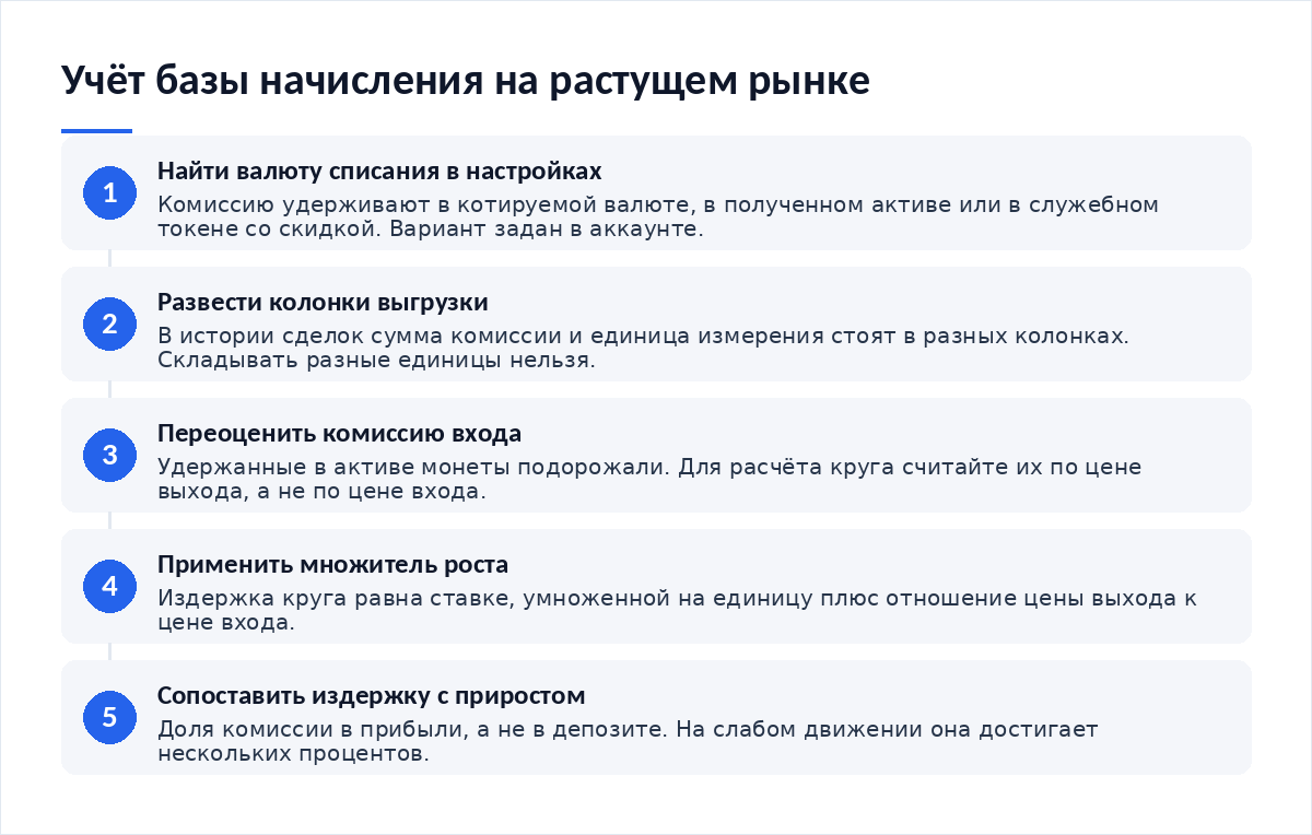Схема из пяти шагов: найти валюту списания в настройках, развести колонки выгрузки, переоценить комиссию входа по цене выхода, применить множитель роста, сопоставить издержку с приростом