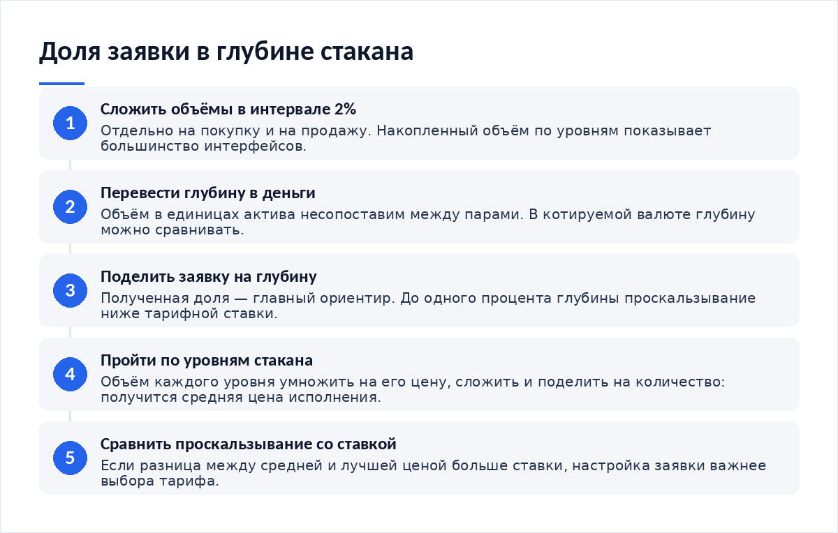 Схема из пяти шагов: сложить объёмы в интервале два процента, перевести глубину в деньги, поделить заявку на глубину, пройти по уровням стакана, сравнить проскальзывание со ставкой