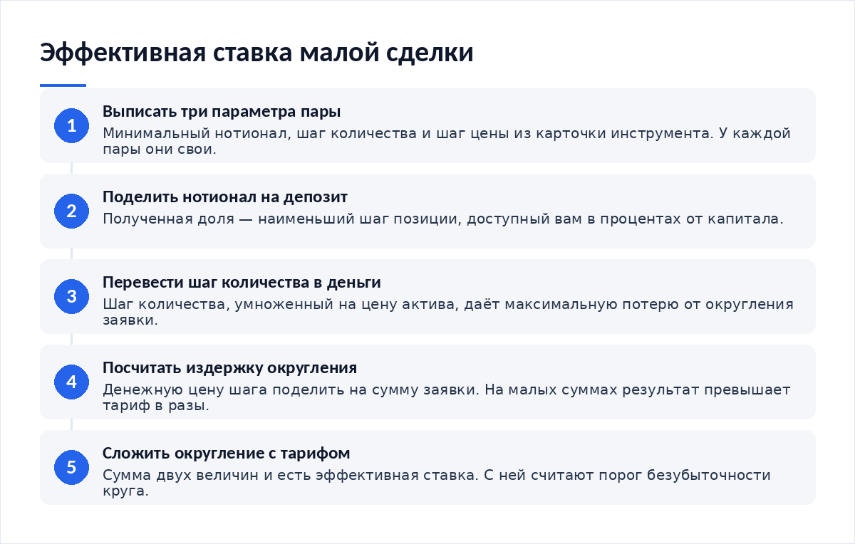 Схема из пяти шагов: выписать три параметра пары, поделить минимальный нотионал на депозит, перевести шаг количества в деньги, посчитать издержку округления, сложить её с тарифом
