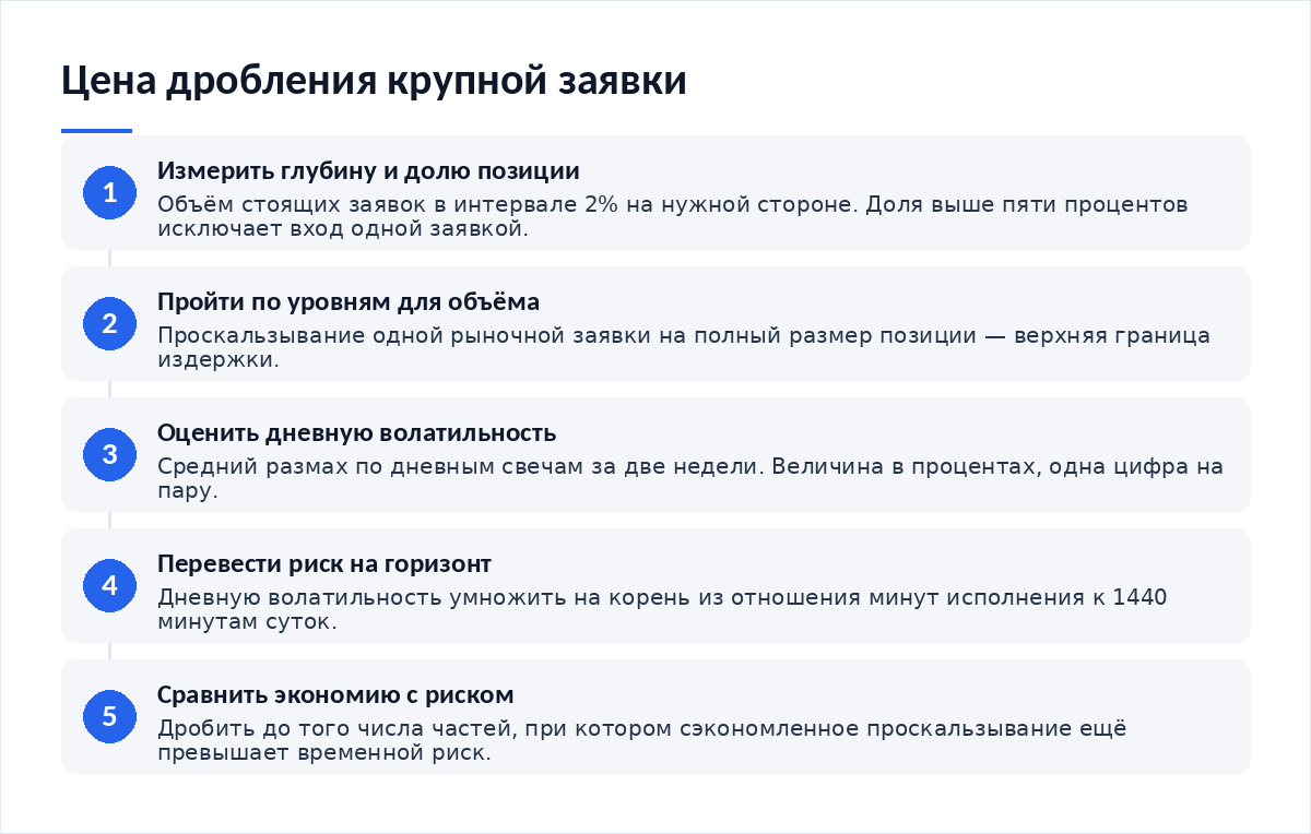 Схема из пяти шагов: измерить глубину и долю позиции, пройти по уровням для полного объёма, оценить дневную волатильность, перевести её на горизонт исполнения, сравнить экономию с временным риском
