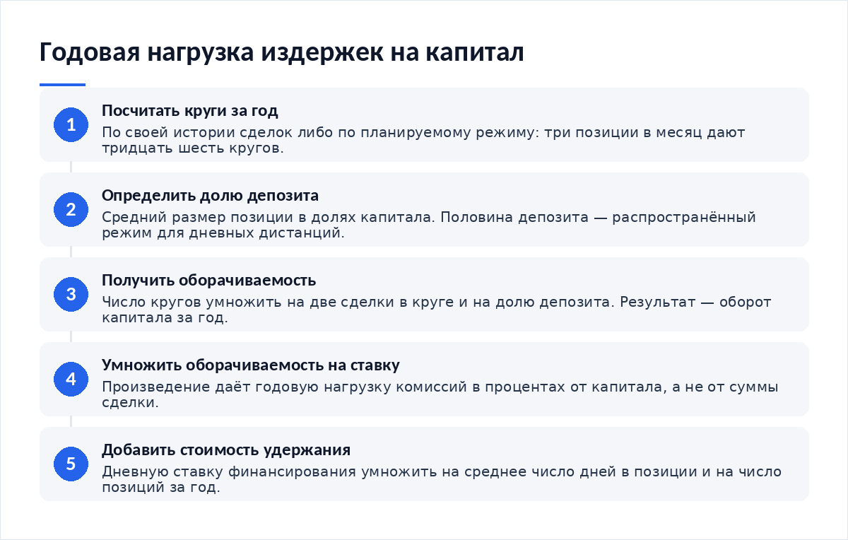 Схема из пяти шагов: посчитать круги за год, определить среднюю долю депозита в позиции, получить оборачиваемость капитала, умножить её на ставку, добавить стоимость удержания за дни в рынке