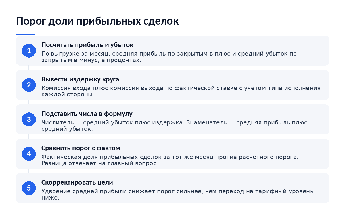 Схема из пяти шагов: посчитать среднюю прибыль и убыток по выгрузке, вывести издержку круга по фактической ставке, подставить числа в формулу порога, сравнить порог с фактической долей, скорректировать цели