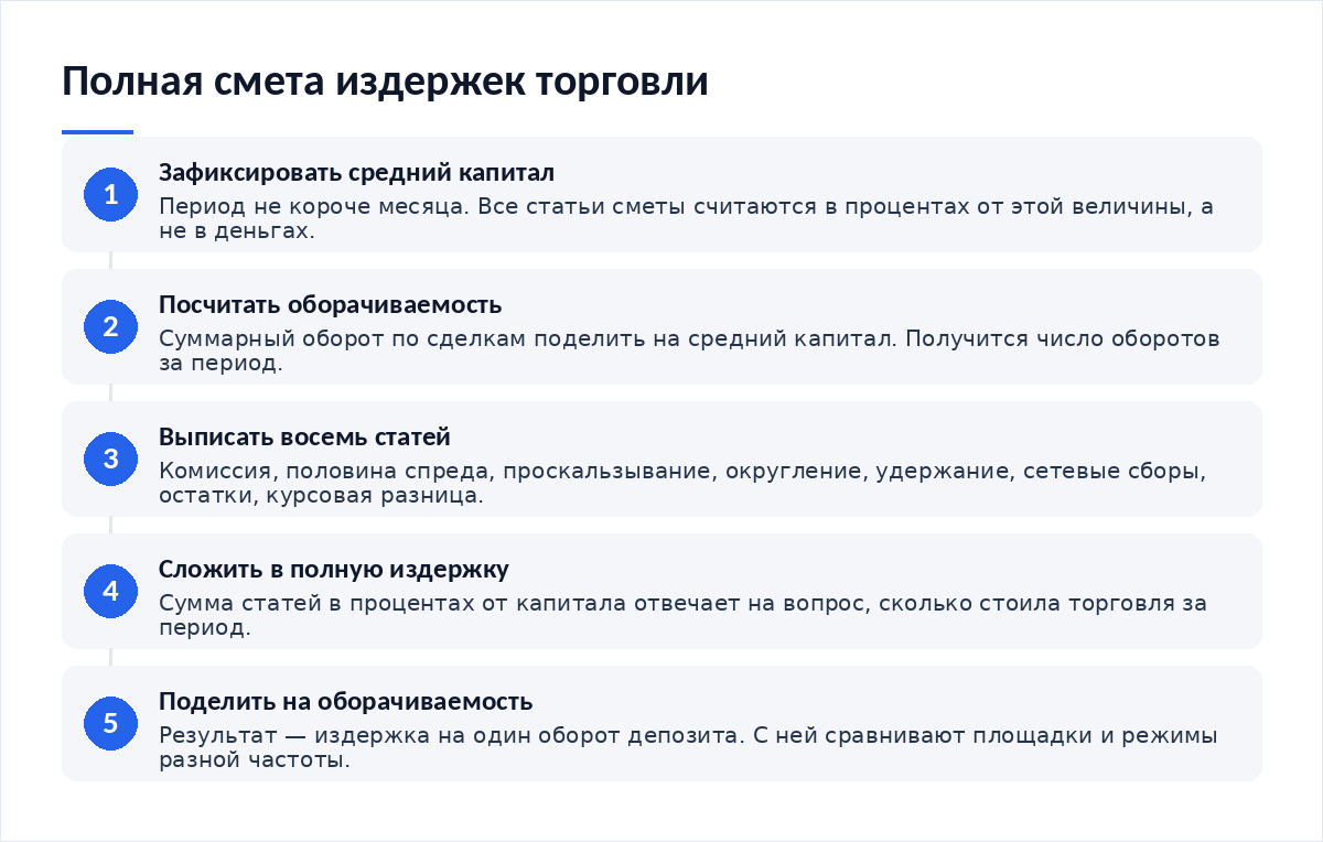 Схема из пяти шагов: зафиксировать средний капитал за период, посчитать оборачиваемость, выписать восемь статей издержек, сложить их в полную издержку, поделить на оборачиваемость
