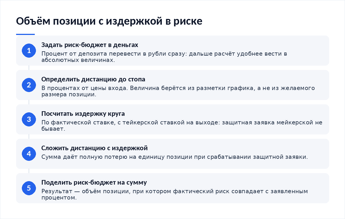 Схема из пяти шагов: задать риск-бюджет в деньгах, определить дистанцию до стопа, посчитать издержку круга, сложить дистанцию с издержкой, поделить риск-бюджет на сумму