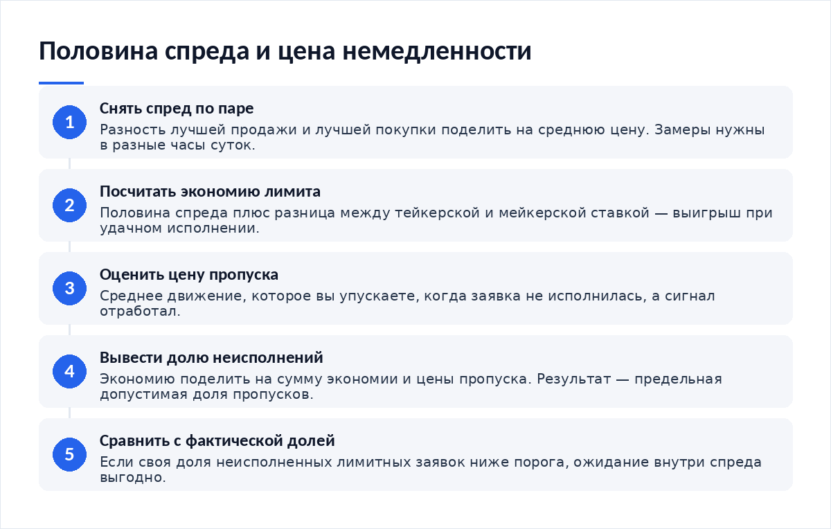 Схема из пяти шагов: снять спред по паре, посчитать экономию лимитной заявки, оценить цену пропуска, вывести предельную долю неисполнений, сравнить её с фактической