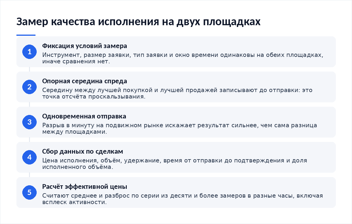 Схема из пяти шагов: фиксация условий замера, запись опорной середины спреда, одновременная отправка заявок, сбор данных по сделкам, расчёт эффективной цены и разброса
